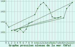 Courbe de la pression atmosphrique pour Marseille - Saint-Loup (13)