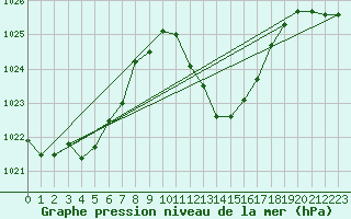 Courbe de la pression atmosphrique pour Guadalajara