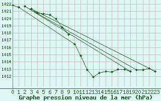 Courbe de la pression atmosphrique pour Innsbruck