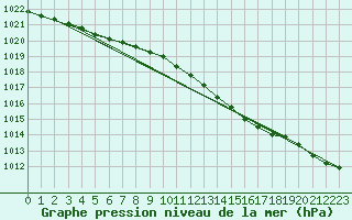 Courbe de la pression atmosphrique pour Vinga