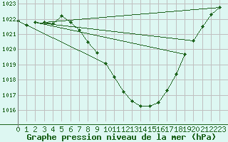 Courbe de la pression atmosphrique pour Spittal Drau