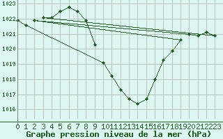 Courbe de la pression atmosphrique pour Lunz