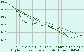 Courbe de la pression atmosphrique pour Abbeville - Hpital (80)