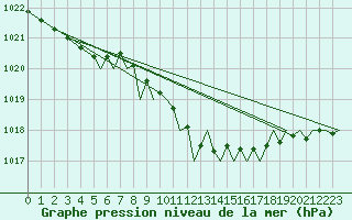 Courbe de la pression atmosphrique pour Stornoway