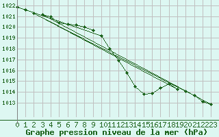 Courbe de la pression atmosphrique pour Weitensfeld