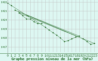 Courbe de la pression atmosphrique pour Ristna