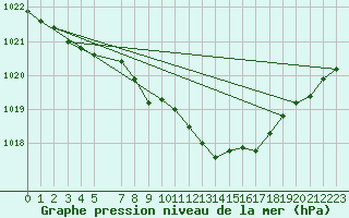 Courbe de la pression atmosphrique pour Byglandsfjord-Solbakken