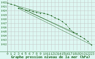 Courbe de la pression atmosphrique pour Rauma Kylmapihlaja