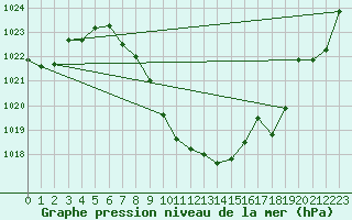 Courbe de la pression atmosphrique pour Meiringen