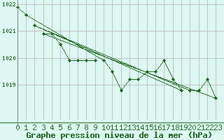 Courbe de la pression atmosphrique pour Liefrange (Lu)