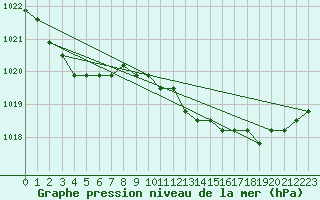 Courbe de la pression atmosphrique pour Fains-Veel (55)