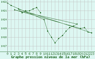 Courbe de la pression atmosphrique pour Cevio (Sw)