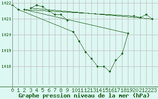 Courbe de la pression atmosphrique pour Leutkirch-Herlazhofen