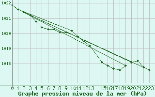 Courbe de la pression atmosphrique pour Charleroi (Be)