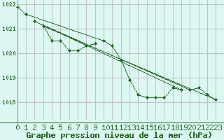 Courbe de la pression atmosphrique pour Ancey (21)