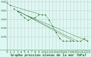 Courbe de la pression atmosphrique pour Agde (34)