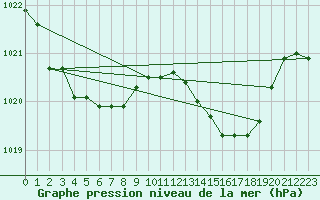 Courbe de la pression atmosphrique pour Romorantin (41)