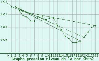 Courbe de la pression atmosphrique pour Jarnages (23)