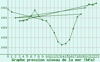 Courbe de la pression atmosphrique pour Deutschlandsberg