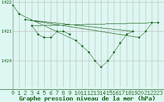 Courbe de la pression atmosphrique pour Straubing