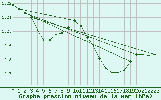 Courbe de la pression atmosphrique pour Thoiras (30)