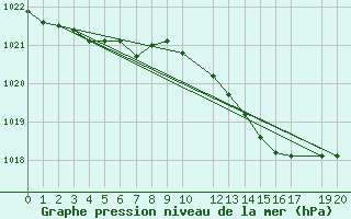 Courbe de la pression atmosphrique pour Rankki