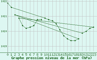 Courbe de la pression atmosphrique pour Sorgues (84)