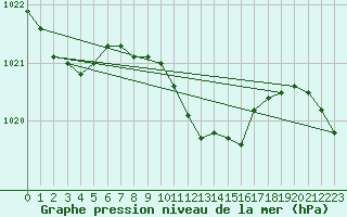 Courbe de la pression atmosphrique pour Lassnitzhoehe