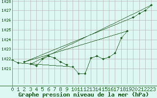 Courbe de la pression atmosphrique pour Glarus