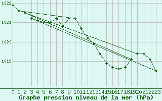 Courbe de la pression atmosphrique pour Marnitz