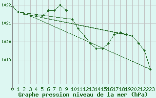 Courbe de la pression atmosphrique pour Zell Am See