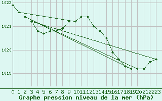 Courbe de la pression atmosphrique pour Haegen (67)