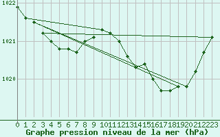 Courbe de la pression atmosphrique pour Biscarrosse (40)