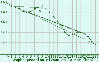 Courbe de la pression atmosphrique pour Northolt