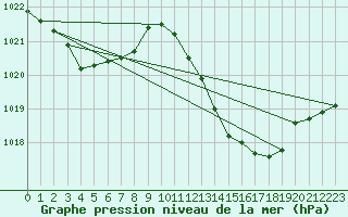 Courbe de la pression atmosphrique pour Bziers Cap d