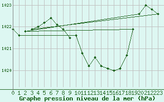 Courbe de la pression atmosphrique pour Evionnaz