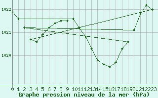 Courbe de la pression atmosphrique pour Coimbra / Cernache