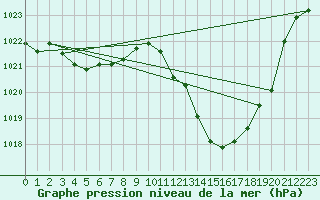 Courbe de la pression atmosphrique pour Douzens (11)