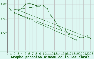 Courbe de la pression atmosphrique pour Quickborn