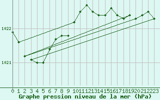 Courbe de la pression atmosphrique pour San Vicente de la Barquera