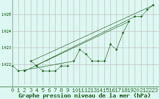 Courbe de la pression atmosphrique pour Sainte-Genevive-des-Bois (91)