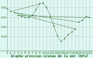 Courbe de la pression atmosphrique pour Coimbra / Cernache