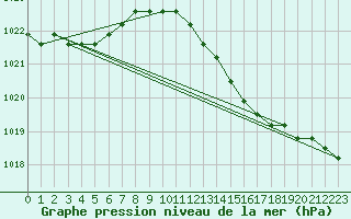 Courbe de la pression atmosphrique pour Boulaide (Lux)