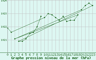 Courbe de la pression atmosphrique pour Elgoibar