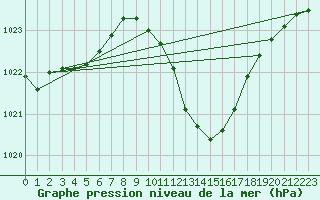 Courbe de la pression atmosphrique pour Lerida (Esp)