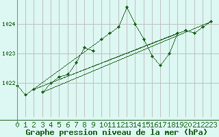 Courbe de la pression atmosphrique pour Gumpoldskirchen