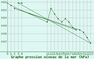 Courbe de la pression atmosphrique pour Liefrange (Lu)