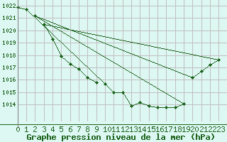 Courbe de la pression atmosphrique pour Haegen (67)