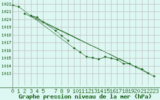 Courbe de la pression atmosphrique pour Chemnitz