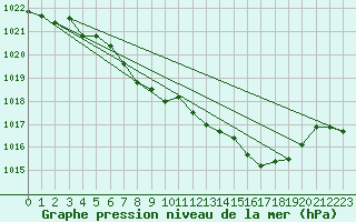 Courbe de la pression atmosphrique pour Mhleberg